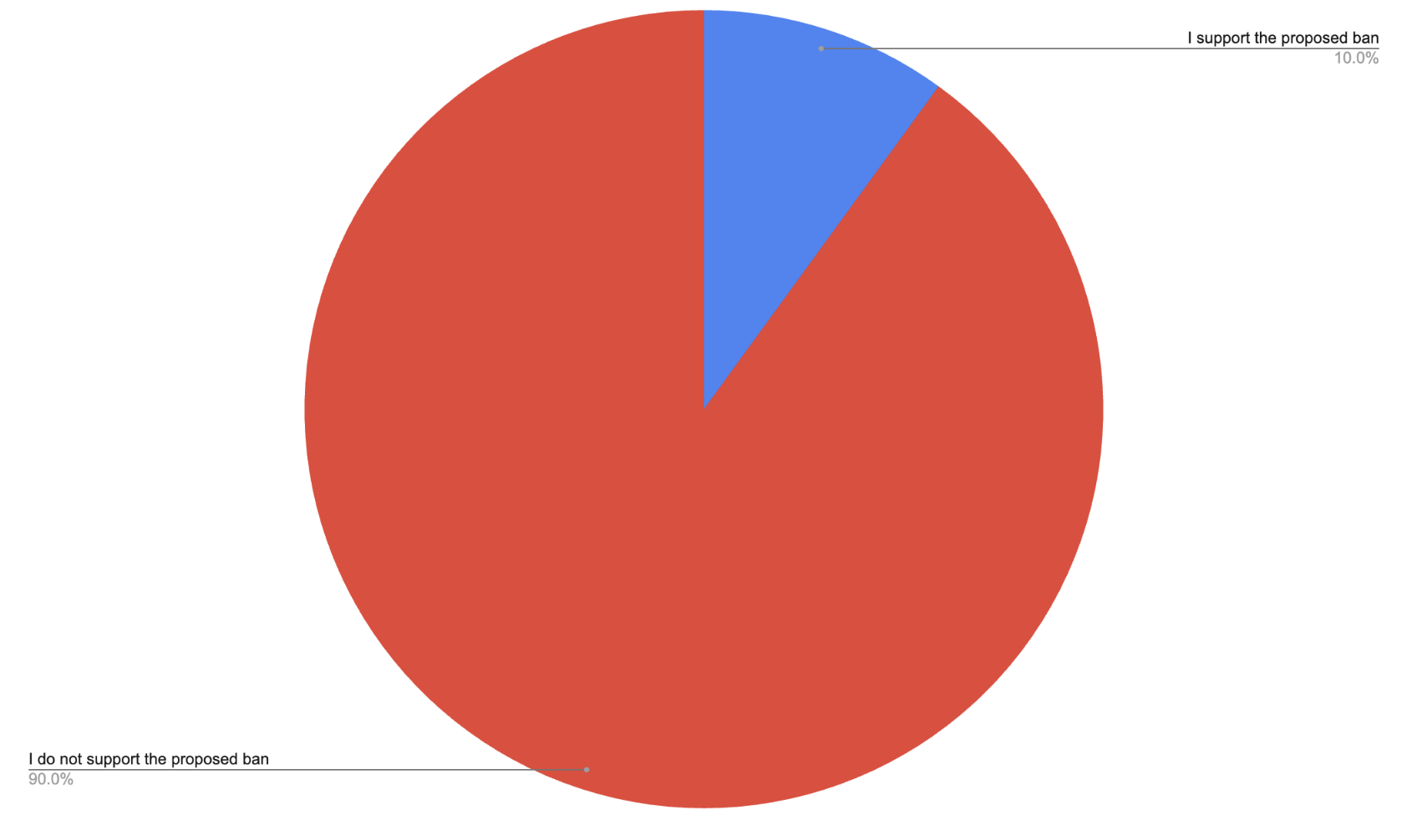 A pie chart showing the results of a survey on the proposed social media ban. 90% of respondents oppose the ban, while 10% support it.
